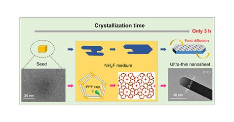 Tailored Synthesis Of Zsm 5 Nanosheets With Controllable B Axis