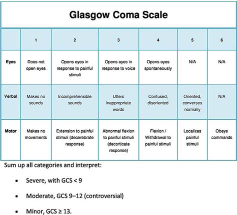 Create your own flashcards or choose b, scores on the glasgow coma scale range from 3 to 15. Glasgow coma scale | Glasgow coma scale, Nclex, Glasgow