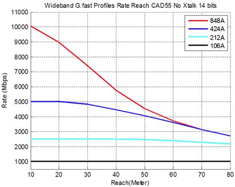 Also, if you are using cat6 vs cat7, you have to keep in mind that if there are other ethernet cables cat6 cables support speeds up to 10gbps and frequencies up to 250mhz, but their thicker covering when two wires are placed side to side over long distances, like in telecommunication cables, this. ADTRAN and BT Reasearch G.mgfast - 10Gbps Broadband Down ...