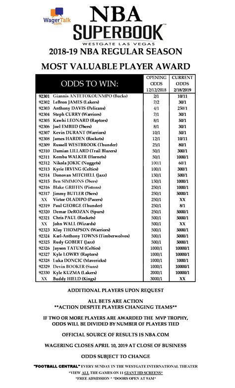 Before jumping into the actual odds, here are five quick takeaways based on the most. Odds to Win 2019 NBA MVP: Beard and Freak 10-11 ...