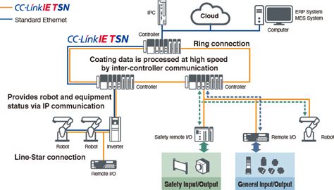 Cc Link Ie Tsn Network Technology Cc Link Partner Association