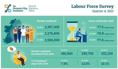 Labour Force Survey Quarter 4 2021 Cso Central Statistics Office