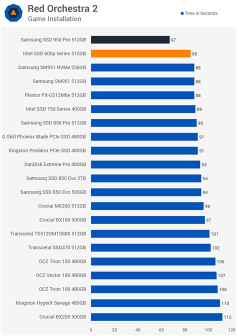 Som just nämnts finns det fyra kapaciteter att välja mellan, men vi rekommenderar att du undviker 128. Intel SSD 600p Series 512GB Review > Benchmarks: Real ...