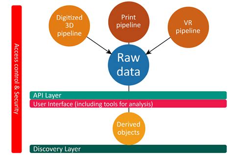 3d Data Repository Features Best Practices And Implications For