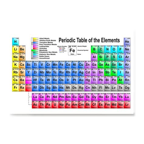 Periodic Table Classic Colors Poster Ezposterprints