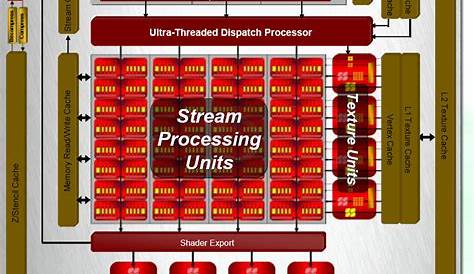 ATI R600 GPU Specs | TechPowerUp GPU Database