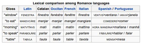 Diferencias Regionales Difference Between Spanish And Catalan