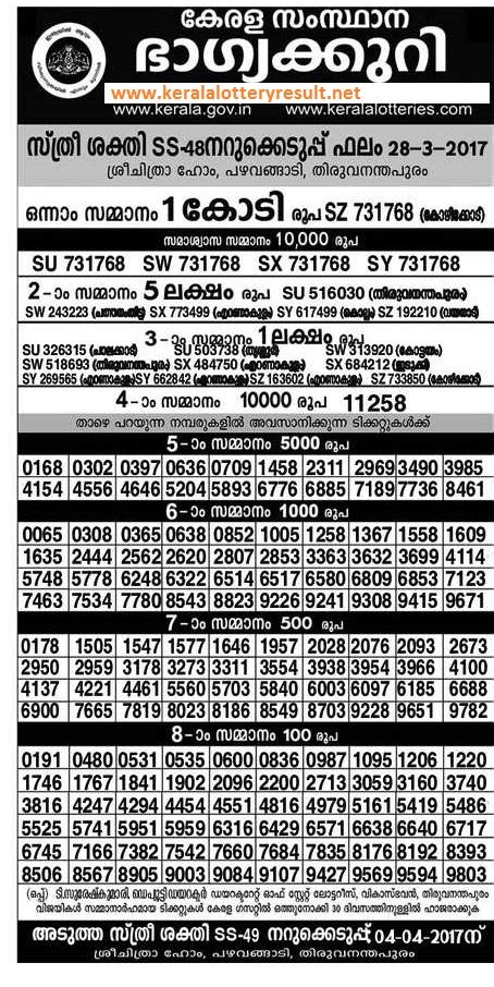 Kerala weekly lottery sthree sakthi results. Kerala Lottery Results 28-03-2017 STHREE-SAKTHI Lottery ...