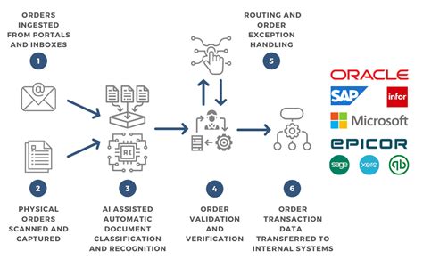Order Processing Automation O2c Telic Digital