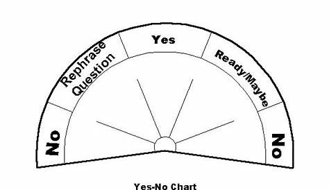 yes no pendulum chart