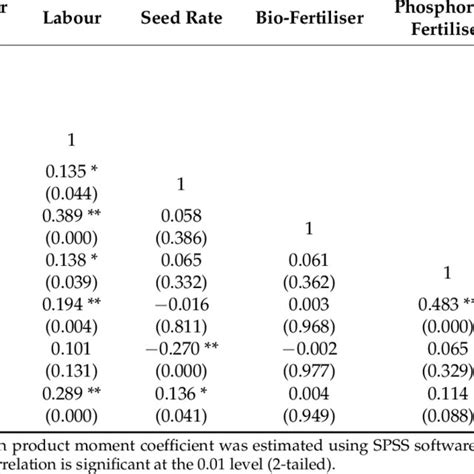 Pearson Product Moment Coefficient Of Linear Correlations Across Wheat