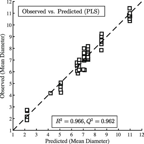Observed Versus Predicted Values Of The Response Download Scientific