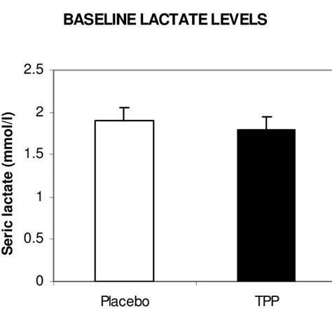 Shows Baseline Lactate Level Values And The Similarity Between The