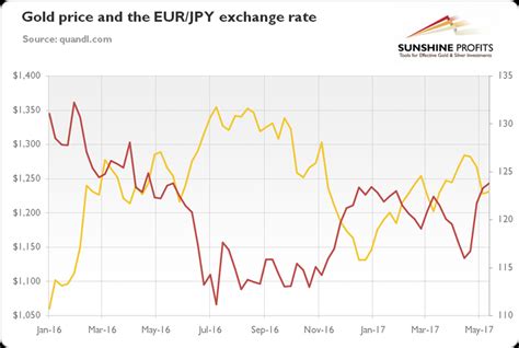 History rates are also available. EUR/JPY exchange rate and gold - MINING.COM