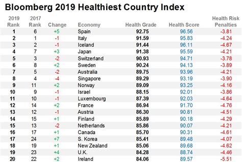 These Are The Worlds Healthiest Nations World Economic Forum