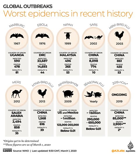 Deadly Viral Outbreaks That Originated From Animals Infographic News