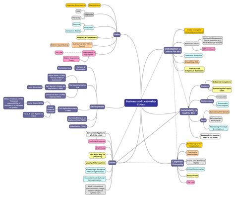 Business Ethics Mindmap Business And Leadership Ethics Roles