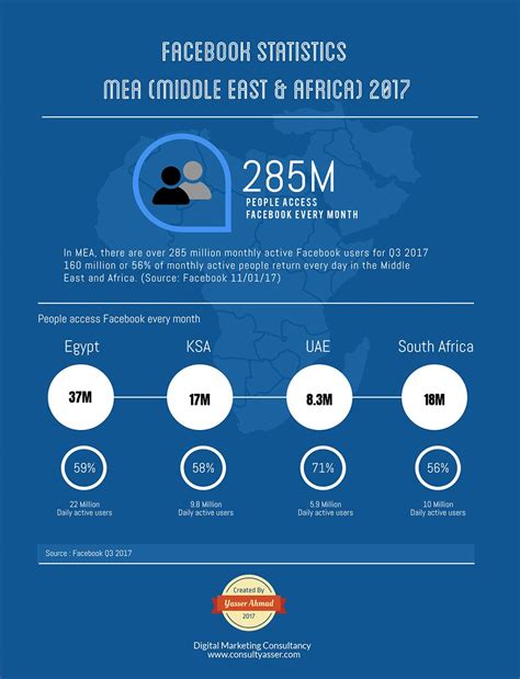 Infographic The Latest Facebook Statistics For Mea Released November