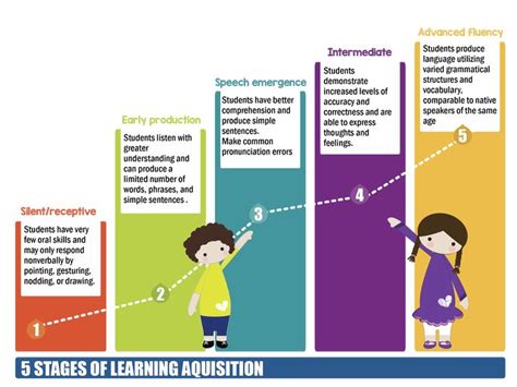 5 Stages Of Learning Acquisition First Language Second Language