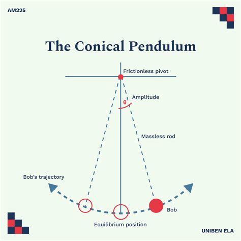Am225 The Conical Pendulum