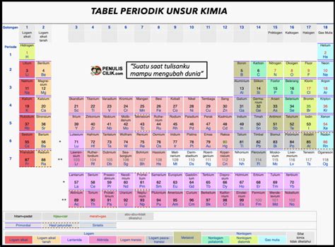 Tabel Periodik Unsur Kimia Dan Keterangan Download Hd Penulis Cilik