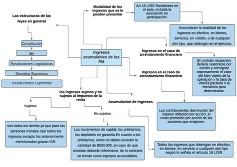 Impuestos Personas Morales Actividad Mapa Conceptual Recaudaci N