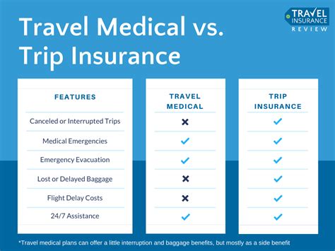 Medical expenses and medical evacuation. Travel Medical Insurance: The Complete Guide | TIR