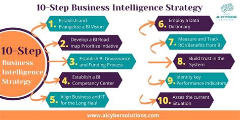 What Is Business Intelligence The 101 Steps To Bi Suc