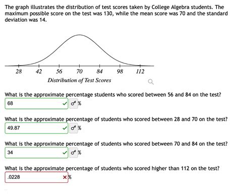 Solved The Graph Illustrates The Distribution Of Test Scores