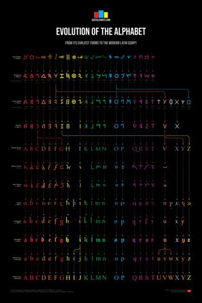 Evolution Of The Alphabet Alphabet Phénicien Hebreu Biblique