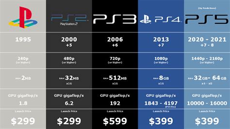 Ps5 Vs Xbox Series X Comparison Chart Playstation 5