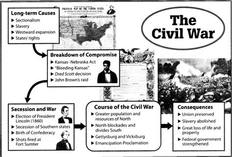 Unit 5 Causes Course And Consequences Of The Civil War Diagram Quizlet