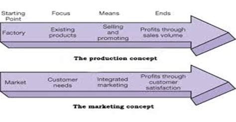 What is marketing concept , 5 philosophy of marketing management : Production Concept in Marketing Management Philosophy - QS ...