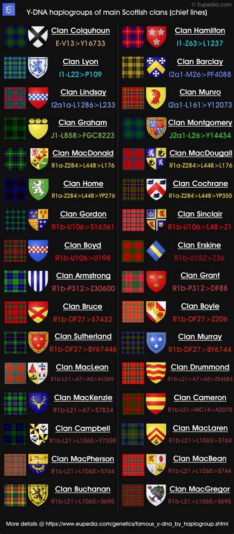 Y Dna Haplogroups Of Scottish Clans