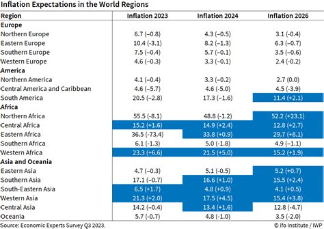 Economic Experts Survey Economists Expect Inflation To Fall Worldwide