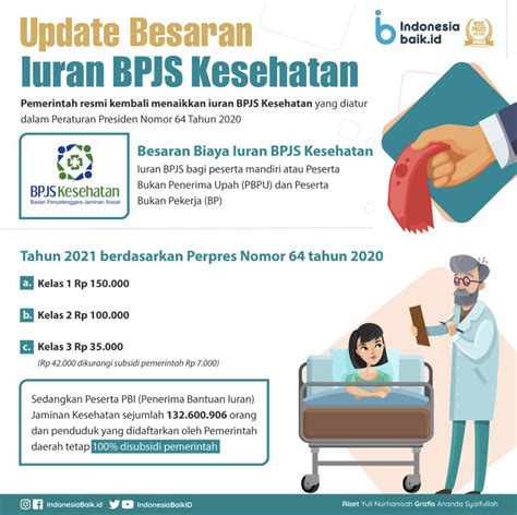 Turun Naiknya Iuran BPJS Kesehatan Indonesia Baik