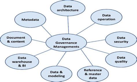 Framework Of Data Governance As Defined In Dama I 27 Download