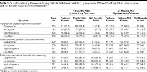 Hysterectomy And Sexual Functioning Jama Jama Network