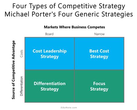 Competitive Strategy Four Types Of Competitive Strategy 2022