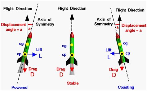 Aerodynamics And Forces Acting On The Rocket Ase