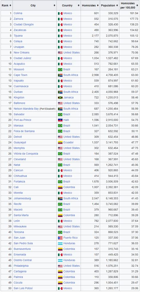Top 50 Most Dangerous Cities In The World Most Of Them Are Latin