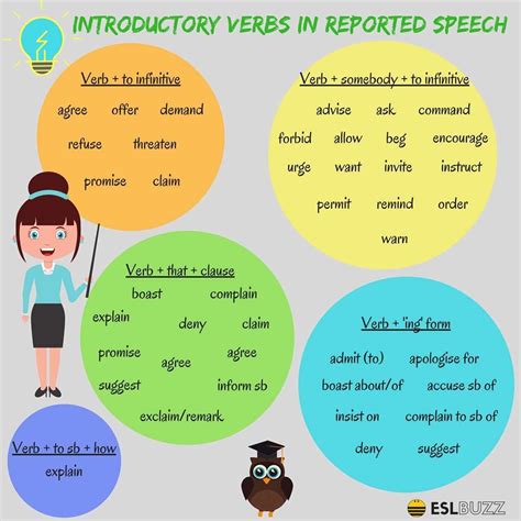 Reported Speech Introductory Verbs In English Eslbuzz Learning