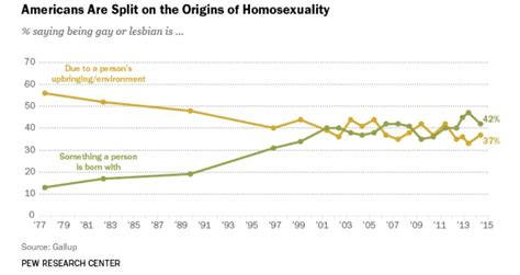 The Us Is Still Divided On What Causes Homosexuality The Washington Post