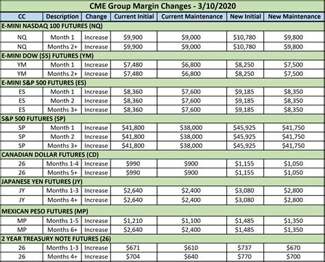 Notice Cme Group And Energy Futures Margin Changes Effective 3102020