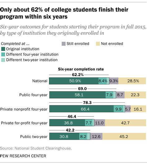 Key Facts About Us College Graduates Pew Research Center