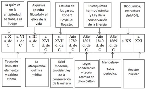 La Historia De La Quimica Linea De Tiempo En Los Avances De La QuÍmica