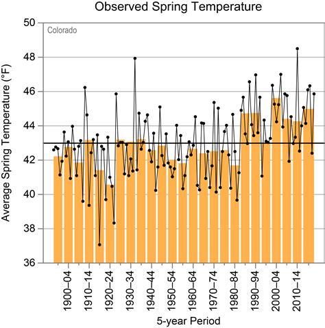 Colorado - State Climate Summaries 2022