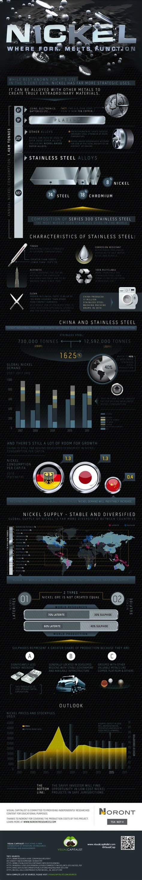 Nickel Where Form Meets Function Science Infographics Science