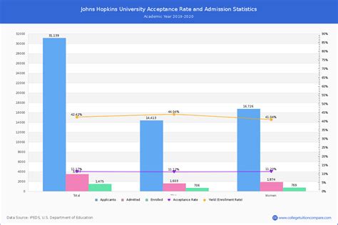 View stanford university admissions statistics, acceptance rate, sat/act scores, and admissions requirements. John Hopkins Online Masters Acceptance Rate - College Learners