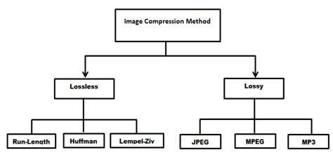 Image Compression Method Download Scientific Diagram